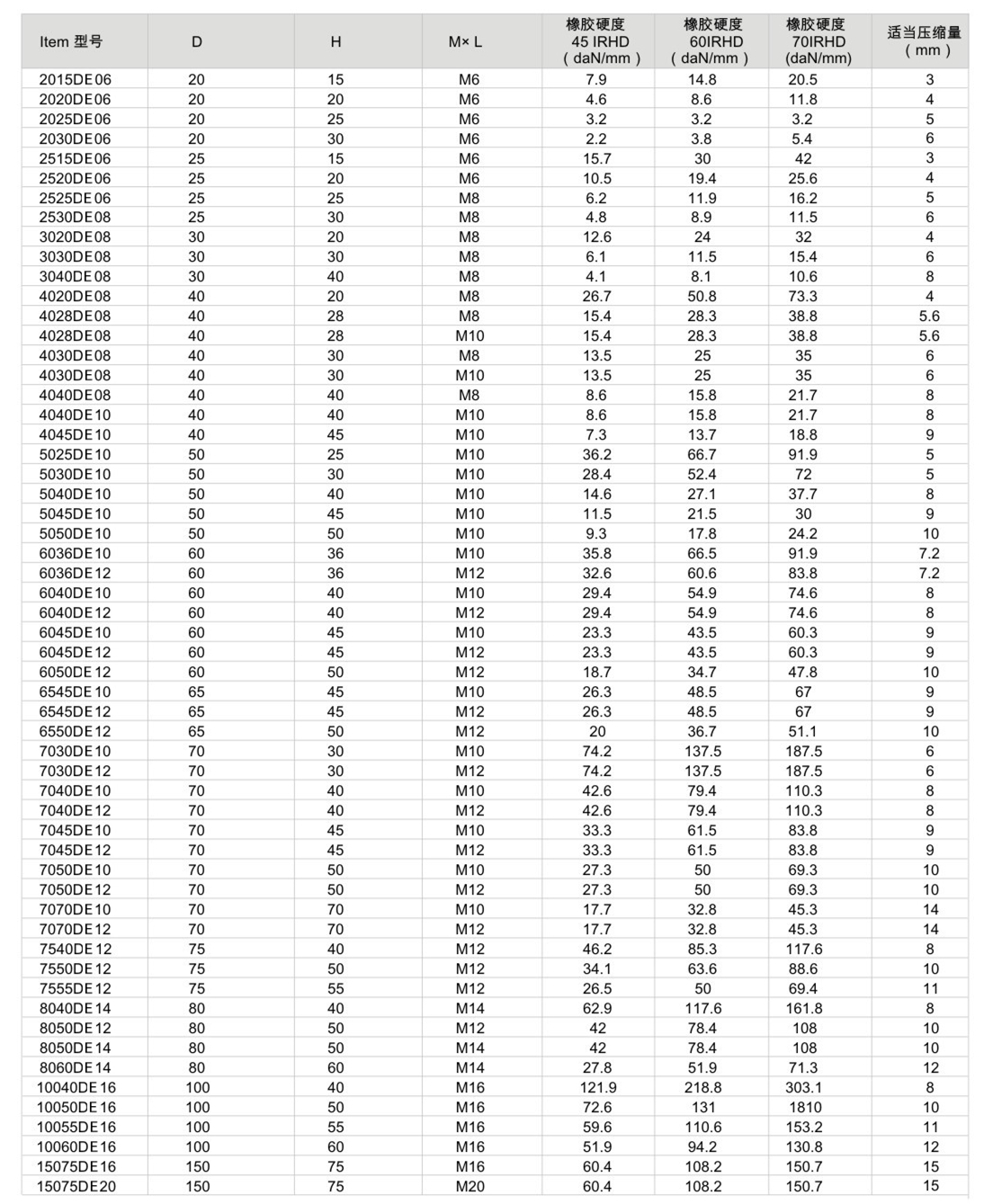 JNDE型<a href='http://www.sxhmmj.com' target='_blank'><u>橡膠減震器</u></a>參數圖